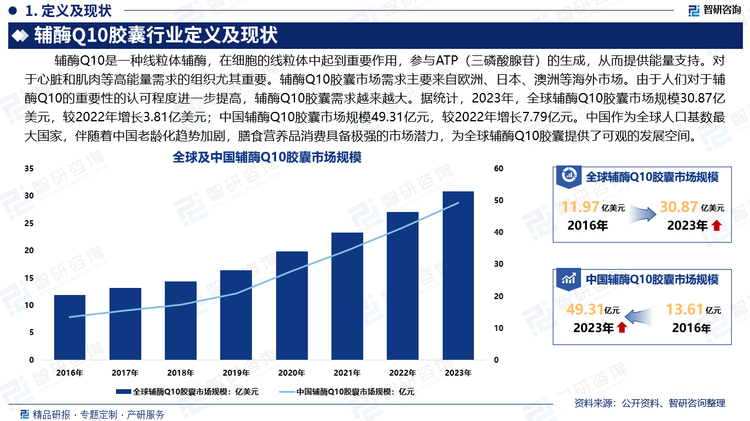 辅酶Q10是一种线粒体辅酶，在细胞的线粒体中起到重要作用，参与ATP（三磷酸腺苷）的生成，从而提供能量支持。对于心脏和肌肉等高能量需求的组织尤其重要。辅酶Q10胶囊市场需求主要来自欧洲、日本、澳洲等海外市场。由于人们对于辅酶Q10的重要性的认可程度进一步提高，辅酶Q10胶囊需求越来越大。据统计，2023年，全球辅酶Q10胶囊市场规模30.87亿美元，较2022年增长3.81亿美元；中国辅酶Q10胶囊市场规模49.31亿元，较2022年增长7.79亿元。中国作为全球人口基数最大国家，伴随着中国老龄化趋势加剧，膳食营养品消费具备极强的市场潜力，为全球辅酶Q10胶囊提供了可观的发展空间。