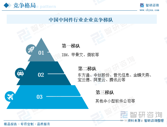 中国中间件行业企业竞争梯队