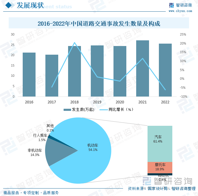 2016-2022年中国道路交通事故发生数量及构成