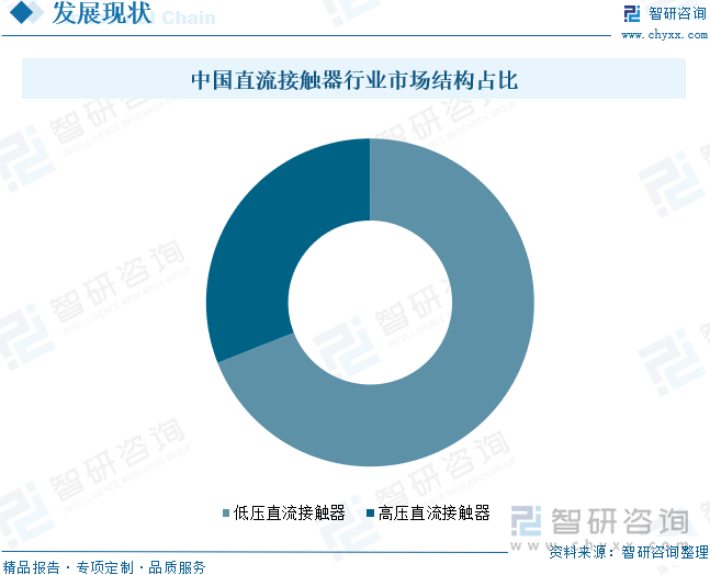 中国直流接触器行业市场结构占比