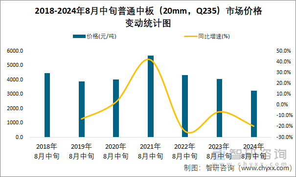 2018-2024年8月中旬普通中板（20mm，Q235）市场价格变动统计图