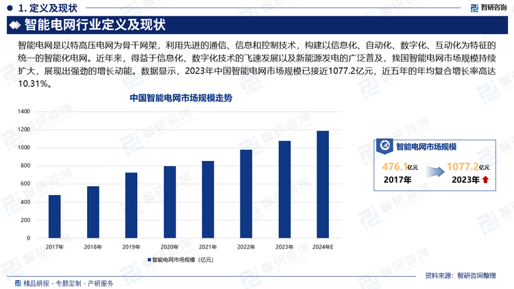 智能电网是以特高压电网为骨干网架，利用先进的通信、信息和控制技术，构建以信息化、自动化、数字化、互动化为特征的统一的智能化电网。近年来，得益于信息化、数字化技术的飞速发展以及新能源发电的广泛普及，我国智能电网市场规模持续扩大，展现出强劲的增长动能。数据显示，2023年中国智能电网市场规模已接近1077.2亿元，近五年的年均复合增长率高达10.31%。