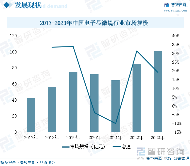 2017-2023年中国电子显微镜行业市场规模