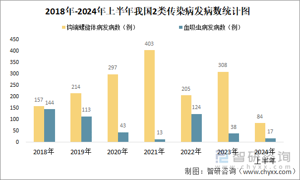 2018年-2024年上半年我国2类传染病发病数统计图