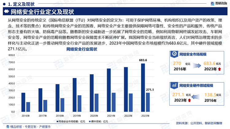 从网络安全的传统定义（国际电信联盟（ITU）对网络安全的定义为：可用于保护网络环境、机构组织以及用户资产的政策、理念、技术等的集合）和传统网络安全产业的范围看，网络安全产业主要提供保障网络可靠性、安全性的产品和服务，传统产品形态主要有防火墙、防病毒产品等。随着新的安全威胁进一步拓展了网络安全的范畴，例如利用物联网终端发起攻击、车联网安全等，网络安全产业的范畴将随着网络安全保障需求不断延伸扩展。我国网络安全当前现状而言，人们对网络治理需求的多样化与主动化正进一步推动网络安全行业产品的发展进步，2023年中国网络安全市场规模约为683.6亿元，其中硬件领域规模271.1亿元。