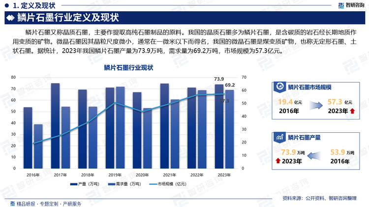  鳞片石墨又称晶质石墨，主要作提取高纯石墨制品的原料。我国的晶质石墨多为鳞片石墨，是含碳质的岩石经长期地质作用变质的矿物。微晶石墨因其晶粒尺度微小，通常在一微米以下而得名，我国的微晶石墨是煤变质矿物，也称无定形石墨、土状石墨。据统计，2023年我国鳞片石墨产量为73.9万吨，需求量为69.2万吨，市场规模为57.3亿元。