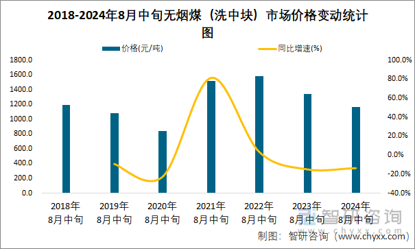 2018-2024年8月中旬无烟煤（洗中块）市场价格变动统计图