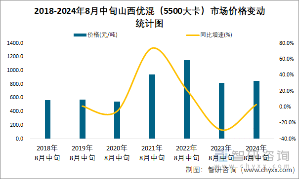 2018-2024年8月中旬山西优混（5500大卡）市场价格变动统计图