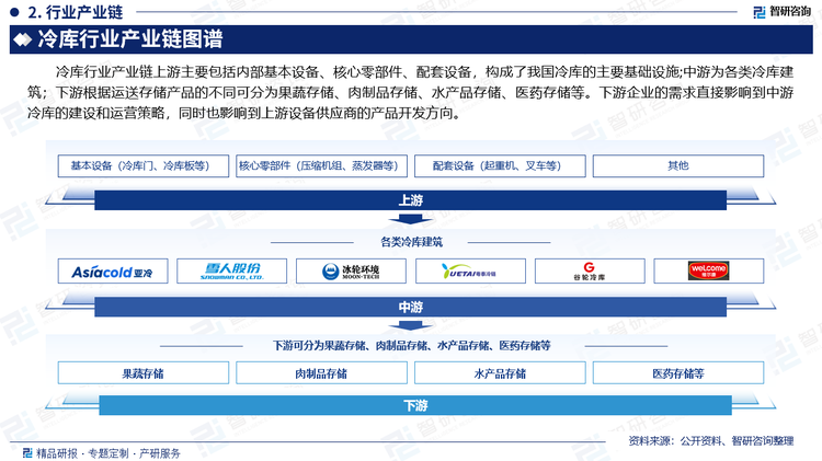 冷库行业产业链上游主要包括内部基本设备、核心零部件、配套设备，构成了我国冷库的主要基础设施;中游为各类冷库建筑；下游根据运送存储产品的不同可分为果蔬存储、肉制品存储、水产品存储、医药存储等。下游企业的需求直接影响到中游冷库的建设和运营策略，同时也影响到上游设备供应商的产品开发方向。