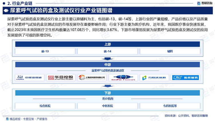 尿素呼气试验药盒及测试仪行业上游主要以原辅料为主，包括碳-13、碳-14等，上游行业的产量规模、产品价格以及产品质量对于尿素呼气试验药盒及测试仪的市场发展存在重要影响作用；行业下游主要为医疗机构，近年来，我国医疗事业快速发展，截止2023年末我国医疗卫生机构数量达107.08万个，同比增长3.67%，下游市场蓬勃发展为尿素呼气试验药盒及测试仪的应用发展提供了可观的新增空间。