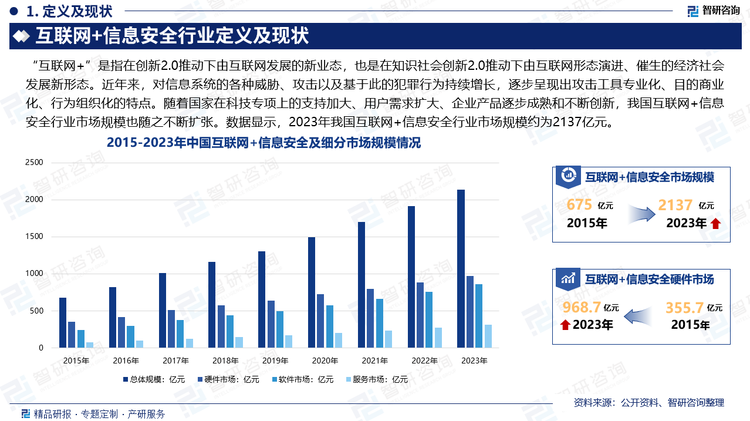 隨著互聯(lián)網(wǎng)的發(fā)展，尤其是商務(wù)類應(yīng)用的快速發(fā)展，專門針對網(wǎng)上銀行服務(wù)的欺詐和病毒攻擊現(xiàn)象與日俱增，網(wǎng)絡(luò)安全誠信問題日益嚴峻，互聯(lián)網(wǎng)信息安全急需加強。近年來，對信息系統(tǒng)的各種威脅、攻擊以及基于此的犯罪行為持續(xù)增長，并有愈演愈烈的趨勢，逐步呈現(xiàn)出攻擊工具專業(yè)化、目的商業(yè)化、行為組織化的特點。隨著國家在科技專項上的支持加大、用戶需求擴大、企業(yè)產(chǎn)品逐步成熟和不斷創(chuàng)新，我國互聯(lián)網(wǎng)+信息安全行業(yè)市場規(guī)模也隨之不斷擴張。數(shù)據(jù)顯示，2023年我國互聯(lián)網(wǎng)+信息安全行業(yè)市場規(guī)模約為2137億元。其中，硬件市場約為968.7億元，軟件市場約為857.1億元，服務(wù)市場約為311.2億元。