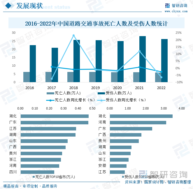 2016-2022年中国道路交通事故死亡人数及受伤人数统计