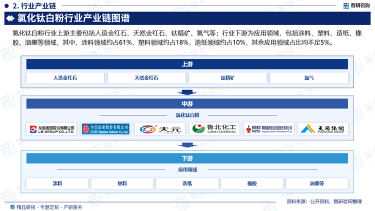 氯化钛白粉行业上游主要包括人造金红石、天然金红石、钛精矿、氯气等；行业下游为应用领域，包括涂料、塑料、造纸、橡胶、油墨等领域，其中，涂料领域约占61%，塑料领域约占18%，造纸领域约占10%，其余应用领域占比均不足5%。