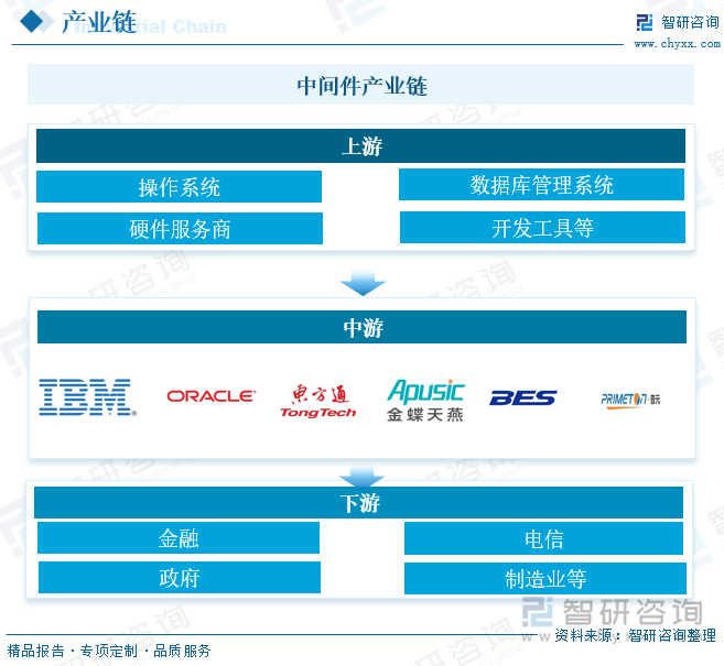 中间件行业产业链 