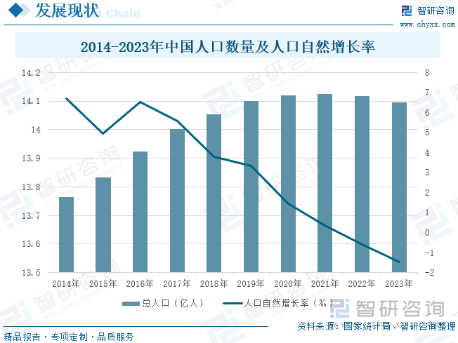 2014-2023年中国人口数量及人口自然增长率