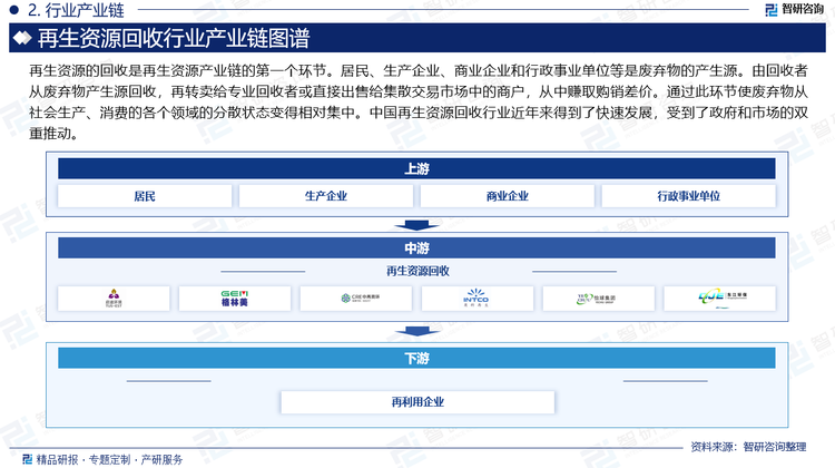 再生资源的回收是再生资源产业链的第一个环节。居民、生产企业、商业企业和行政事业单位等是废弃物的产生源。由回收者从废弃物产生源回收，再转卖给专业回收者或直接出售给集散交易市场中的商户，从中赚取购销差价。通过此环节使废弃物从社会生产、消费的各个领域的分散状态变得相对集中。中国再生资源回收行业近年来得到了快速发展，受到了政府和市场的双重推动。