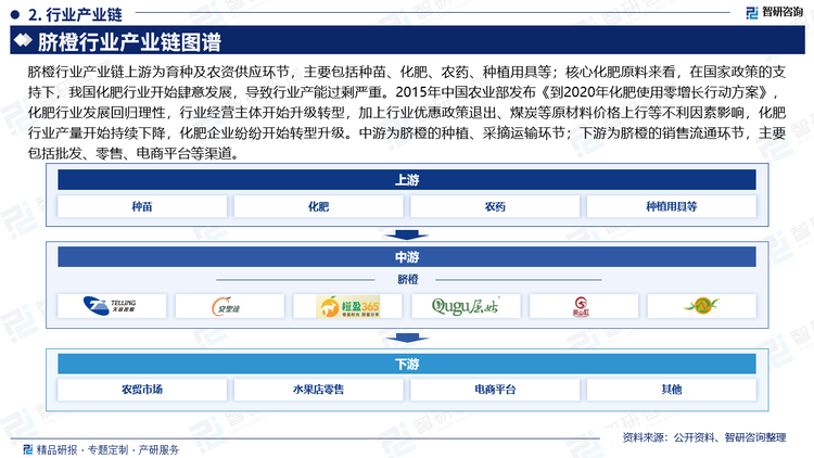 脐橙行业产业链上游为育种及农资供应环节，主要包括种苗、化肥、农药、种植用具等；核心化肥原料来看，在国家政策的支持下，我国化肥行业开始肆意发展，导致行业产能过剩严重。2015年中国农业部发布《到2020年化肥使用零增长行动方案》，化肥行业发展回归理性，行业经营主体开始升级转型，加上行业优惠政策退出、煤炭等原材料价格上行等不利因素影响，化肥行业产量开始持续下降，化肥企业纷纷开始转型升级。中游为脐橙的种植、采摘运输环节；下游为脐橙的销售流通环节，主要包括批发、零售、电商平台等渠道。