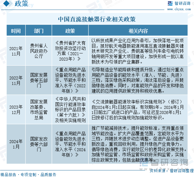 中国直流接触器行业相关政策