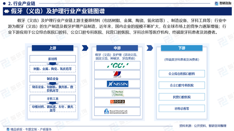 假牙（义齿）及护理行业产业链上游主要原材料（包括树脂、金属、陶瓷、氧化锆等）、制造设备、牙科工具等；行业中游为假牙（义齿）的生产制造及假牙护理产品制造，近年来，国内企业的规模不断扩大，在全球市场上的竞争力逐渐增强；行业下游应用于公立综合医院口腔科、公立口腔专科医院、民营口腔医院、牙科诊所等医疗机构，终端是牙科患者及消费者。