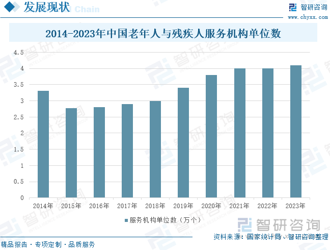 2014-2023年中国老年人与残疾人服务机构单位数