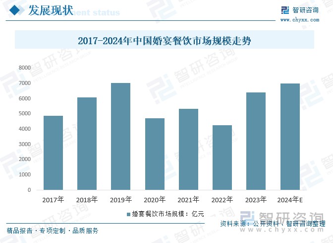 2017-2024年中国婚宴餐饮市场规模走势