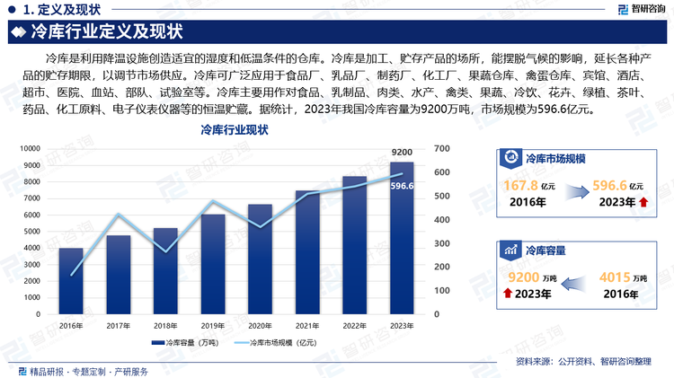 冷库是利用降温设施创造适宜的湿度和低温条件的仓库。冷库是加工、贮存产品的场所，能摆脱气候的影响，延长各种产品的贮存期限，以调节市场供应。冷库可广泛应用于食品厂、乳品厂、制药厂、化工厂、果蔬仓库、禽蛋仓库、宾馆、酒店、超市、医院、血站、部队、试验室等。冷库主要用作对食品、乳制品、肉类、水产、禽类、果蔬、冷饮、花卉、绿植、茶叶、药品、化工原料、电子仪表仪器等的恒温贮藏。据统计，2023年我国冷库容量为9200万吨，市场规模为596.6亿元。