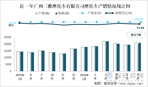 近一年广州三雅摩托车有限公司摩托车产销情况统计图