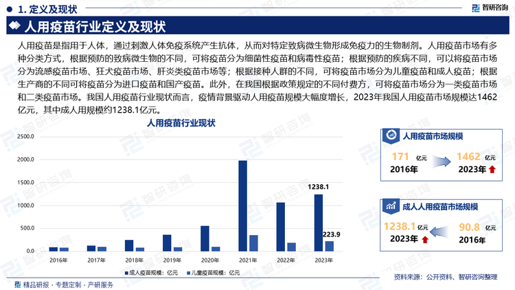 人用疫苗是指用于人体，通过刺激人体免疫系统产生抗体，从而对特定致病微生物形成免疫力的生物制剂。人用疫苗市场有多种分类方式，根据预防的致病微生物的不同，可将疫苗分为细菌性疫苗和病毒性疫苗；根据预防的疾病不同，可以将疫苗市场分为流感疫苗市场、狂犬疫苗市场、肝炎类疫苗市场等；根据接种人群的不同，可将疫苗市场分为儿童疫苗和成人疫苗；根据生产商的不同可将疫苗分为进口疫苗和国产疫苗。此外，在我国根据政策规定的不同付费方，可将疫苗市场分为一类疫苗市场和二类疫苗市场。我国人用疫苗行业现状而言，疫情背景驱动人用疫苗规模大幅度增长，2023年我国人用疫苗市场规模达1462亿元，其中成人用规模约1238.1亿元。