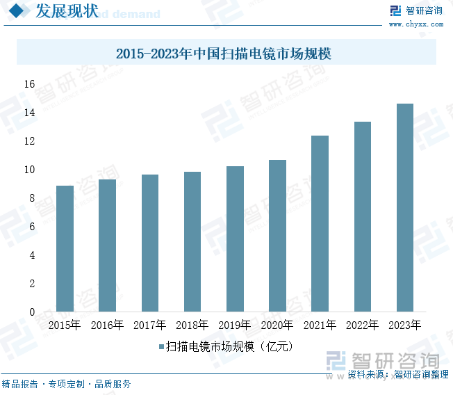 2015-2023年中国扫描电镜市场规模