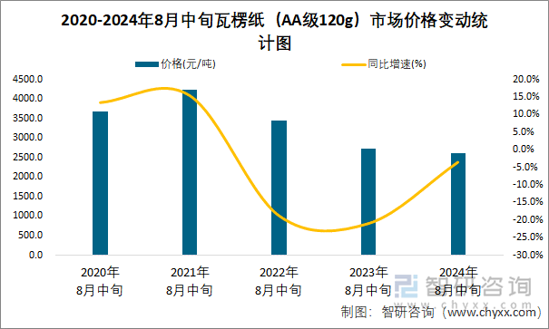 2020-2024年8月中旬瓦楞纸（AA级120g）市场价格变动统计图