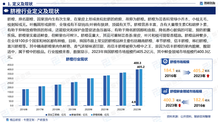 脐橙，原名甜橙，因果顶内生有次生果，在果皮上形成类似肚脐的疤痕，故称为脐橙。脐橙为芸香科常绿小乔木，小枝无毛，枝刺短或无。叶椭圆形或卵形，全缘或有不显钝齿;叶柄有狭翅，顶端有关节。脐橙营养丰富，含有大量维生素C和胡萝卜素，有助于抑制致癌物质的形成，还能软化和保护血管促进血压循环，有助于降低胆固醇和血脂，降低患心脏病的可能，预防胆囊疾病。脐橙果实最适鲜食，但鲜果也可榨汁。脐橙花量大，其花可熏制芸香茶:果皮、叶片和枝可提取香精油。脐橙品种繁多，在全球100多个国家和地区都有种植，目前，我国市面上常见的脐橙品种主要包括赣南脐橙、奉节脐橙、信丰脐橙、秭归脐橙、富川脐橙等。其中赣南脐橙果肉色鲜艳、香气浓郁味道甘甜，而信丰脐橙被称为橙中之王，是因为信丰脐橙的果肉脆嫩、酸甜适中，属于橙中的极品。行业规模来看，数据显示，2023年我国脐橙市场规模约405.2亿元，其中鲜食领域市场规模约400.3亿元。