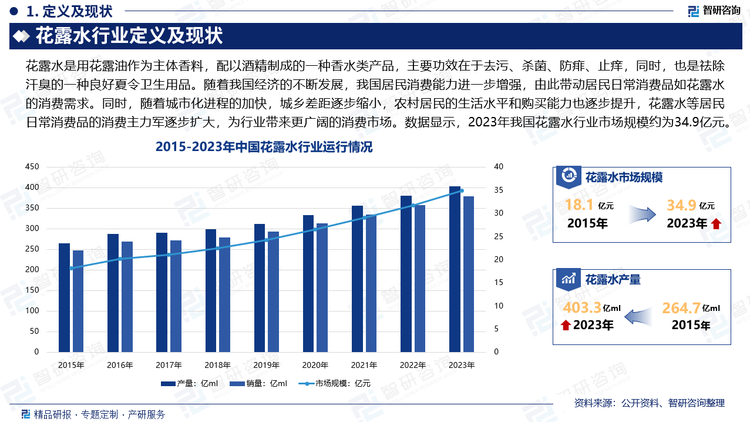 随着我国经济的不断发展，居民人均可支配收入也随之不断提升，我国居民消费能力进一步增强。而居民消费能力的提升，有利于提升居民购买力，由此带动居民日常消费品如花露水的消费需求。同时，随着城市化进程的加快，城乡差距逐步缩小，农村居民的生活水平和购买能力也逐步提升，花露水等居民日常消费品的消费主力军逐步扩大，为行业带来更广阔的消费市场。数据显示，2023年我国花露水行业市场规模约为34.9亿元，产量约为403.3亿ml，销量约为378.4亿ml。