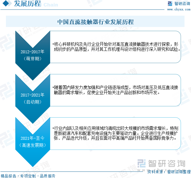 中国直流接触器行业发展历程