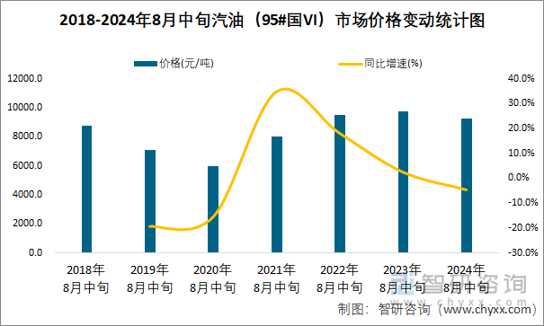 2018-2024年8月中旬汽油（95#国VI）市场价格变动统计图