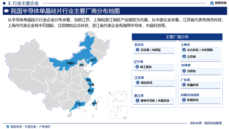 目前，我国半导体单晶硅片市场参与者较多，但因缺失技术、资金等多方面的供给，大多企业处于成长期，生产技术水平与国际领先水平存在差距。从半导体单晶硅片行业企业分布来看，当前江苏、上海和浙江地区产业链较为完善，从中游企业来看，江苏省代表有扬杰科技，上海市代表企业有中芯国际、立昂微和众合科技、浙江省代表企业有海纳半导体、中晶科技等。