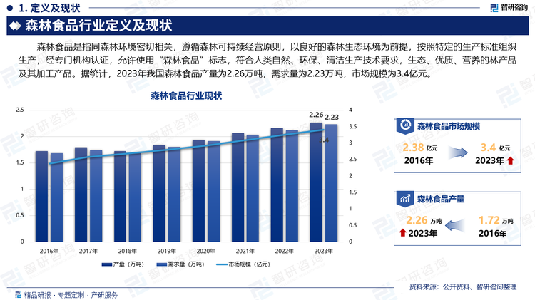 根據(jù)《林業(yè)及相關(guān)產(chǎn)品分類》（LY/T 2987—2018）分類標(biāo)準(zhǔn)，森林食品主要包括森林中藥材、森林食品（竹筍干、食用菌干重、山野菜干重等）果、堅(jiān)果、含油果和香料作物、茶及其他飲料、森林蔬菜等幾大類產(chǎn)品。據(jù)統(tǒng)計(jì)，2023年我國(guó)森林食品產(chǎn)量為2.26萬噸，需求量為2.23萬噸，市場(chǎng)規(guī)模為3.4億元。