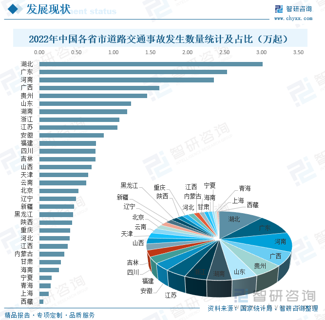 2022年中国各省市道路交通事故发生数量统计及占比（万起）