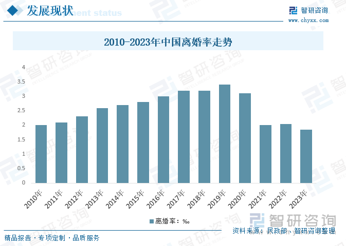 2010-2023年中国离婚率走势