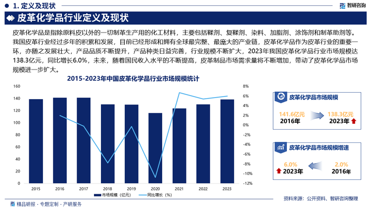 我国皮革行业经过多年的积累和发展，目前已经形成和拥有全球最完整、最庞大的产业链，皮革化学品作为皮革行业的重要一环，亦随之发展壮大，产品品质不断提升，产品种类日益完善，行业规模不断扩大，2023年我国皮革化学品行业市场规模达138.3亿元，同比增长6.0%，未来，随着国民收入水平的不断提高，皮革制品市场需求量将不断增加，带动了皮革化学品市场规模进一步扩大。