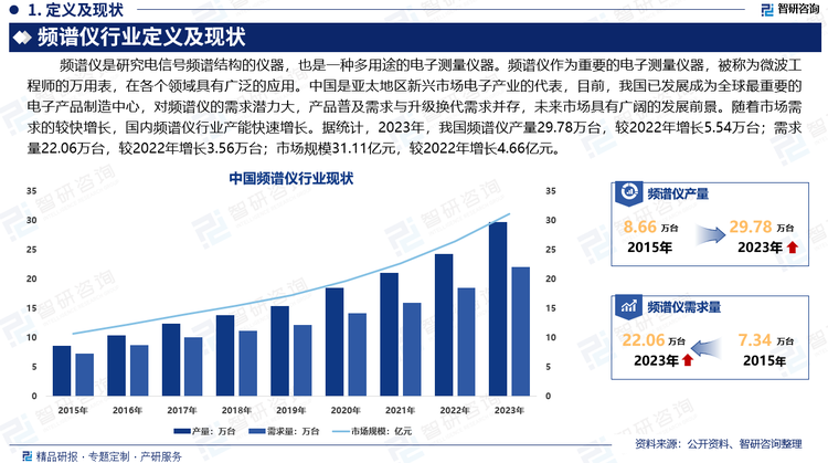 频谱仪作为重要的电子测量仪器，被称为微波工程师的万用表，在各个领域具有广泛的应用。频谱仪与电子相关产业息息相关，其市场需求主要来源于电子相关产业相对发达的地区。中国是亚太地区新兴市场电子产业的代表，目前，我国已发展成为全球最重要的电子产品制造中心，对频谱仪的需求潜力大，产品普及需求与升级换代需求并存。随着市场需求较快的增长，国内频谱仪行业也产能快速增长。据统计，2023年，我国频谱仪产量29.78万台，较2022年增长5.54万台；需求量22.06万台，较2022年增长3.56万台；市场规模31.11亿元，较2022年增长4.66亿元。随着现在科技的发展，频谱仪的应用领域也越来越宽泛，未来市场具有广阔的发展前景。