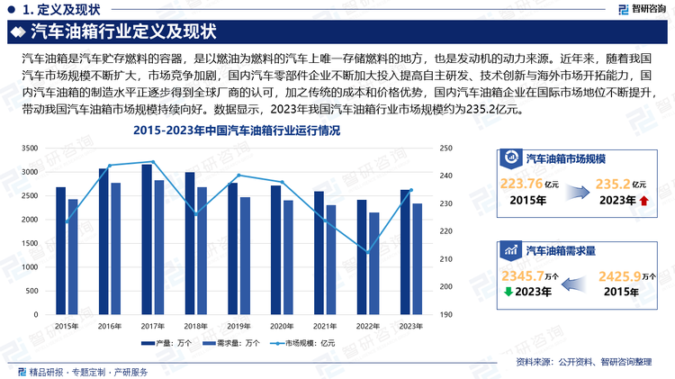 全球经济一体化的背景下，国际整车厂商基于优化产业链、控制生产成本的目的，纷纷推行整车制造的全球分工协作战略和汽车零部件的全球采购战略，将部分研发、设计、采购、销售和售后服务环节转移至中国，叠加国内作为全球最大的汽车消费市场，整体汽车油箱供给全球份额持续提升。同时，随着我国汽车市场规模不断扩大，市场竞争加剧，国内汽车零部件企业不断加大投入提高自主研发、技术创新与海外市场开拓能力，国内汽车油箱的制造水平正逐步得到全球厂商的认可，来自于全球整车厂商的订单也出现大幅上升的趋势；加之传统的成本和价格优势，国内汽车油箱企业在国际市场地位不断提升，带动我国汽车油箱市场规模持续向好。数据显示，2023年我国汽车油箱行业市场规模约为235.2亿元，产量约为2635.6万个，需求量约为2345.7万个。