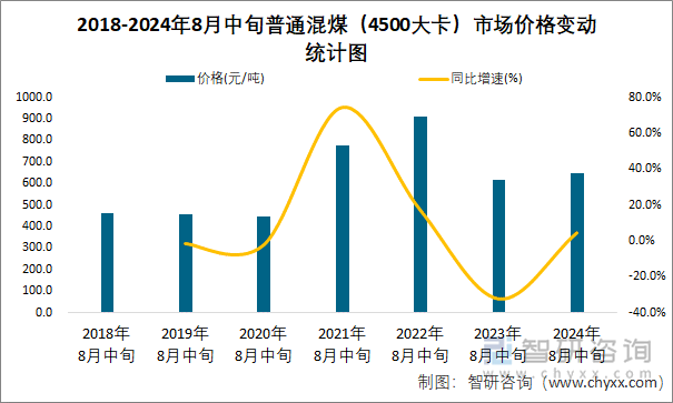 2018-2024年8月中旬普通混煤（4500大卡）市场价格变动统计图