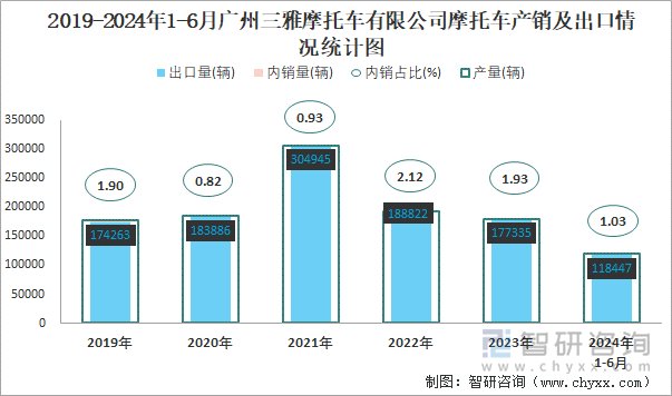 2019-2024年1-6月广州三雅摩托车有限公司摩托车产销及出口情况统计图