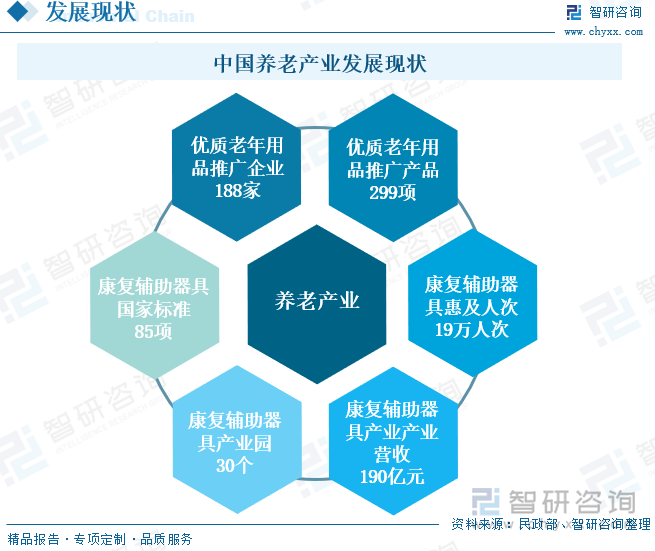 中国养老产业发展现状