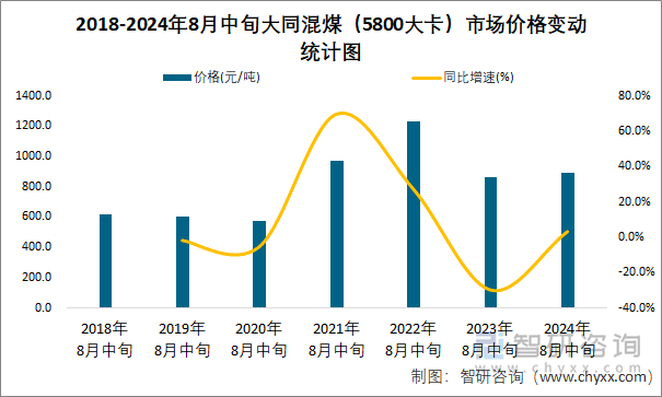 2018-2024年8月中旬大同混煤（5800大卡）市场价格变动统计图