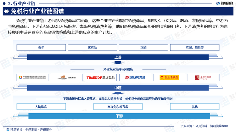 免税行业产业链上游包括免税商品供应商，这些企业生产和提供免税商品，如香水、化妆品、烟酒、衣服箱包等。中游为与免税商店。下游市场包括出入境旅客、离岛免税消费者等，他们是免税商品最终的购买和使用者。下游消费者的购买行为直接影响中游运营商的商品销售策略和上游供应商的生产计划。