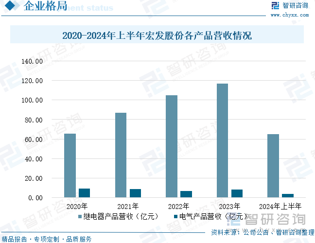 2020-2024年上半年宏发股份各产品营收情况