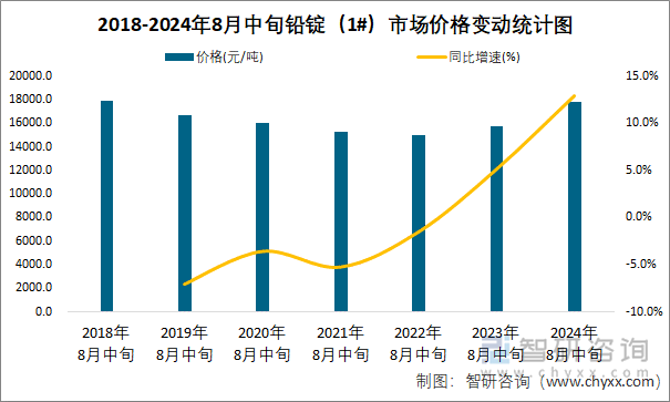 2018-2024年8月中旬铅锭（1#）市场价格变动统计图