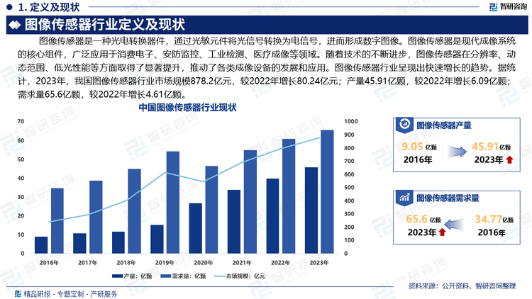 图像传感器是现代成像系统的核心组件，广泛应用于消费电子、安防监控、工业检测、医疗成像等领域。随着技术的不断进步，图像传感器在分辨率、动态范围、低光性能等方面取得了显著提升，推动了各类成像设备的发展和应用。因此，图像传感器行业呈现出快速增长的趋势。据统计，2023年，我国图像传感器行业市场规模878.2亿元，较2022年增长80.24亿元；产量45.91亿颗，较2022年增长6.09亿颗；需求量65.6亿颗，较2022年增长4.61亿颗。未来，随着技术的进步，图像传感器的用领域还将进—步拓展，特别是在机器视觉、科学仪器和专业影像等高科技领域中的应用将不断增加，行业发展潜力巨大。图像传感器将继续朝着高像素、高动态范围、低功耗、多功能融合等方向发展，为各种应用提供更高质量的图像数据。