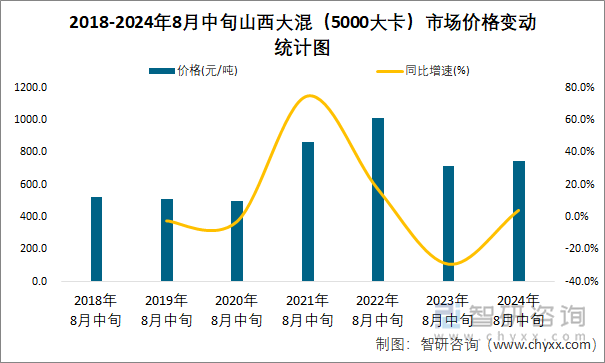 2018-2024年8月中旬山西大混（5000大卡）市场价格变动统计图